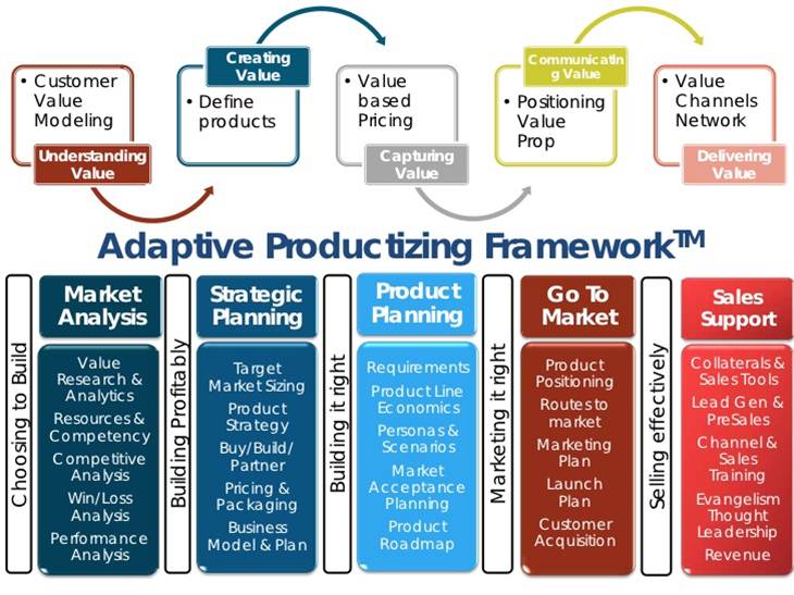 Adaptive marketing framwork