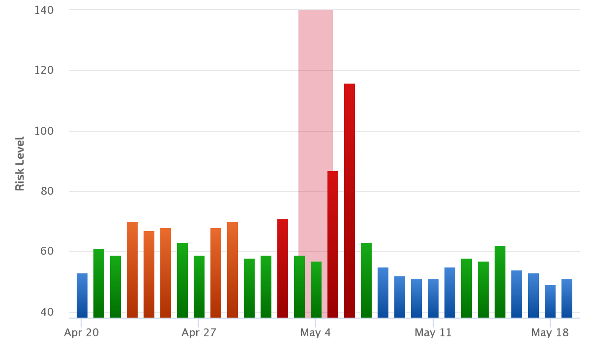 Google SERP rankings volatility