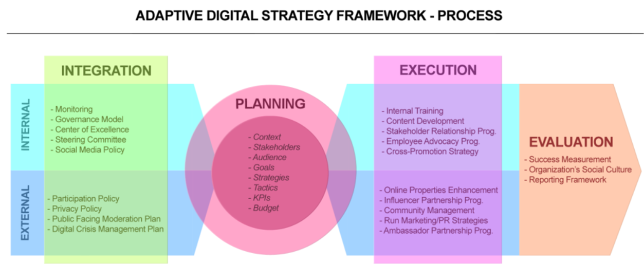 adaptive marketing process